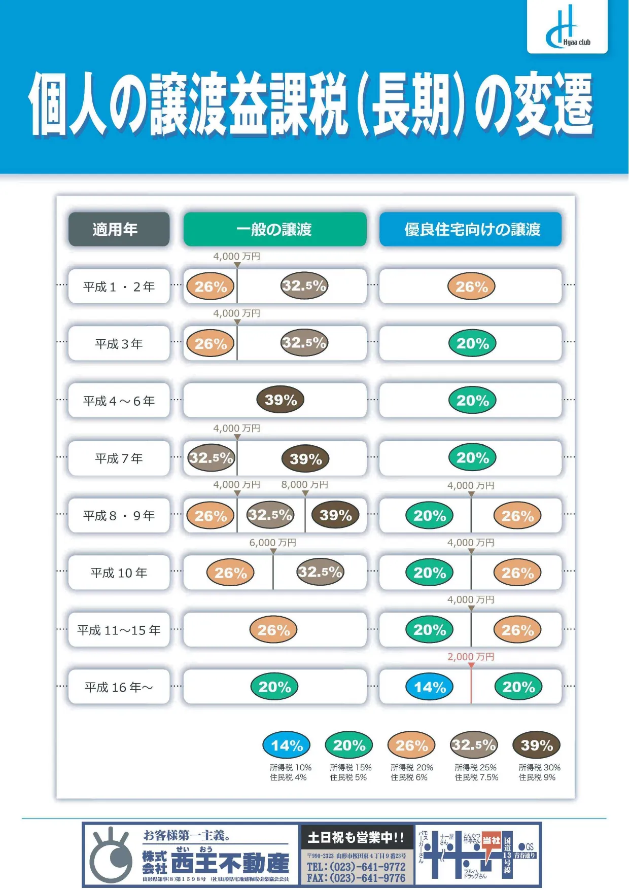 個人の譲渡益課税