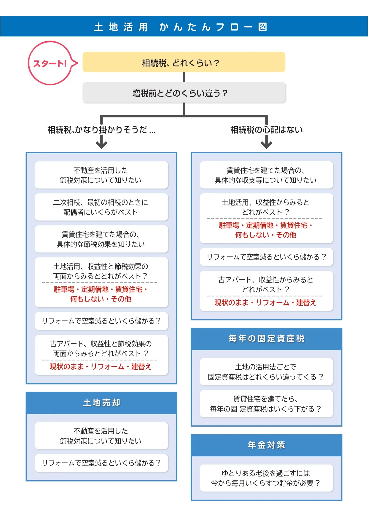 土地活用かんたんフロー図