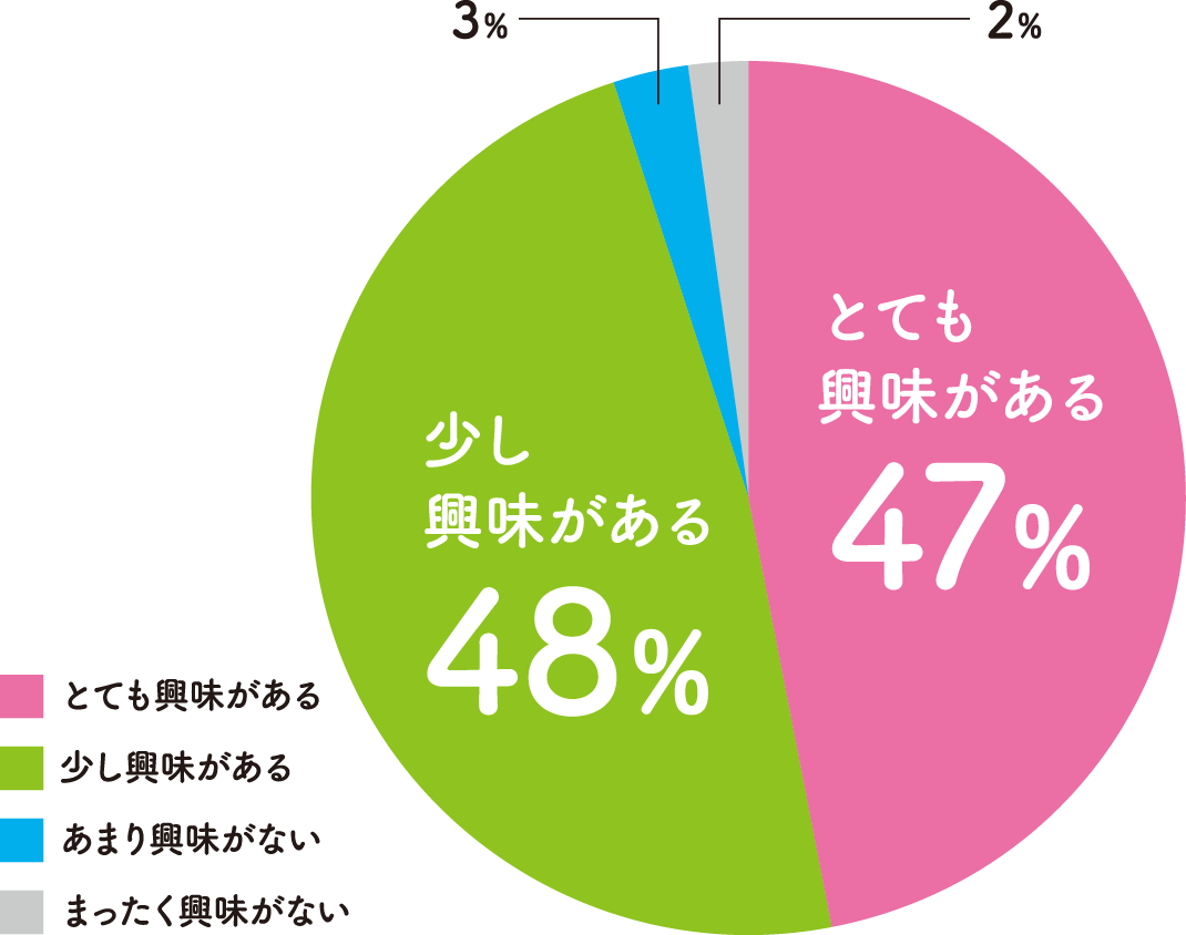 95%の生徒が「景観」に興味を持ったと回答。